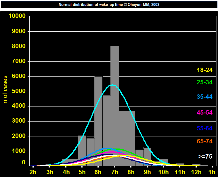 Normal distribution of wake up time