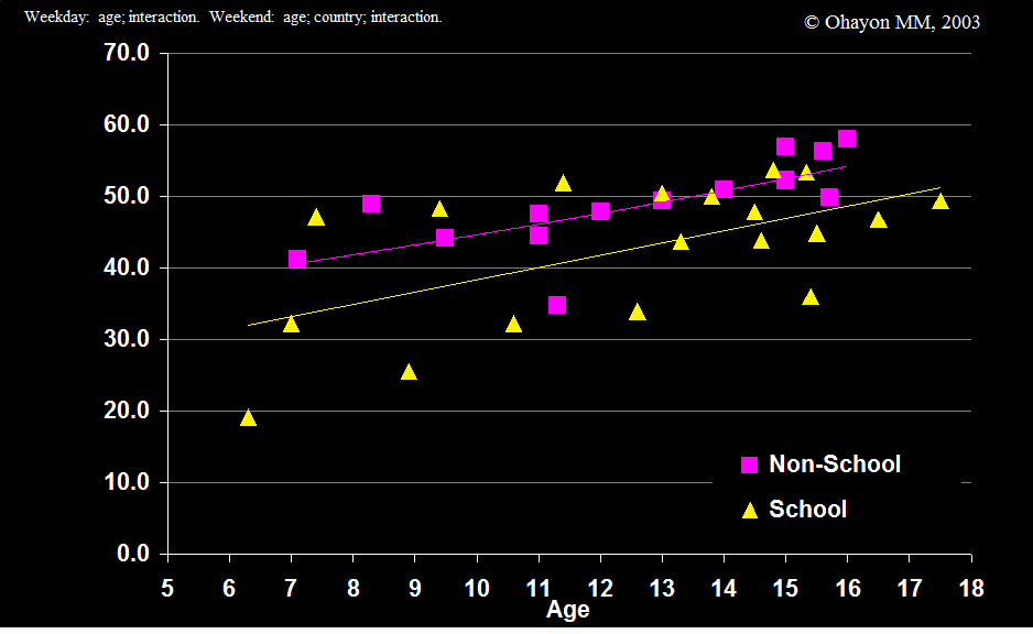 Percentage of stage 2