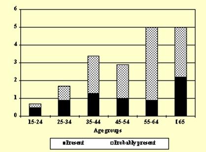 Prevalence of Obstructive Sleep Apnea Syndrome by age groups using a fuzzy reasoning